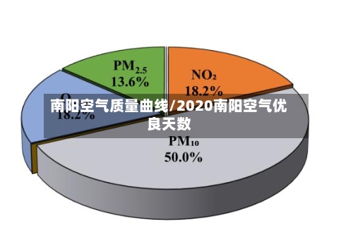 南阳空气质量曲线/2020南阳空气优良天数-第3张图片