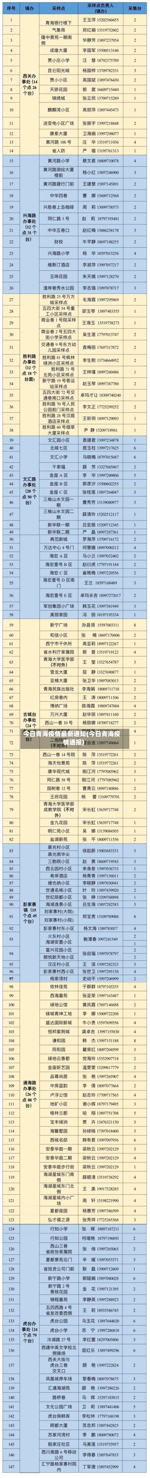 今日青海疫情最新通知(今日青海疫情通报)-第2张图片
