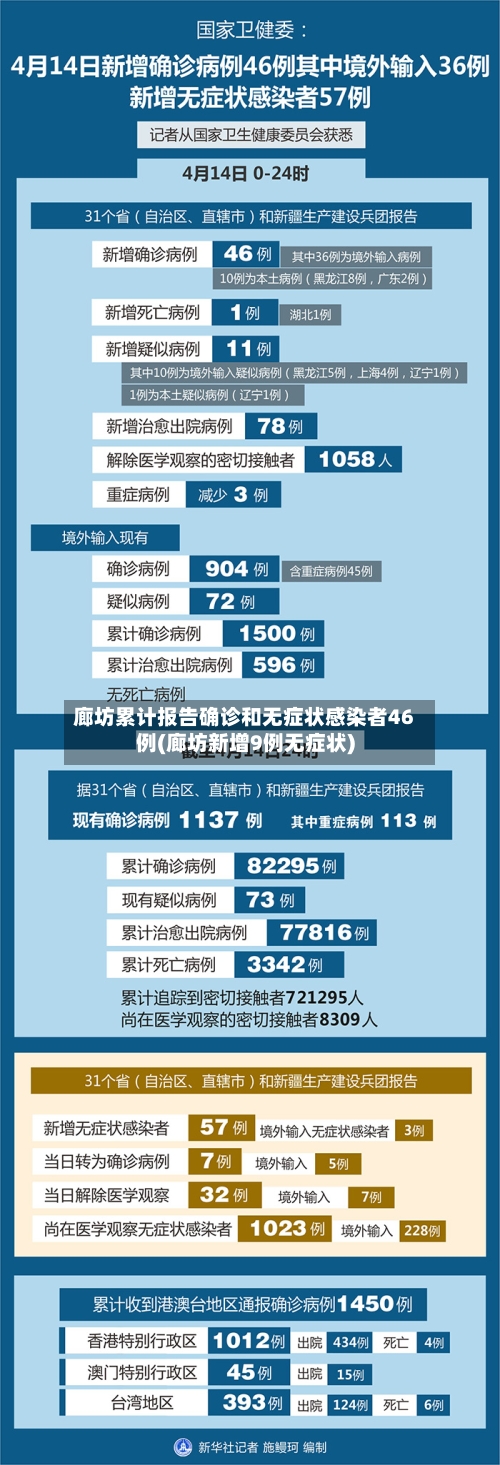 廊坊累计报告确诊和无症状感染者46例(廊坊新增9例无症状)-第2张图片