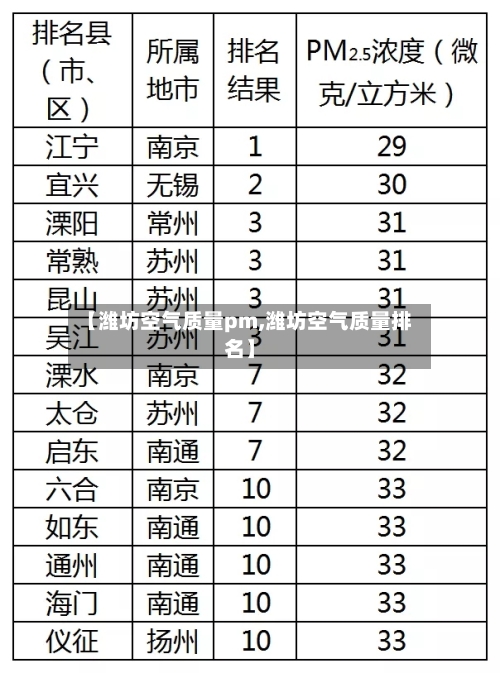 【潍坊空气质量pm,潍坊空气质量排名】