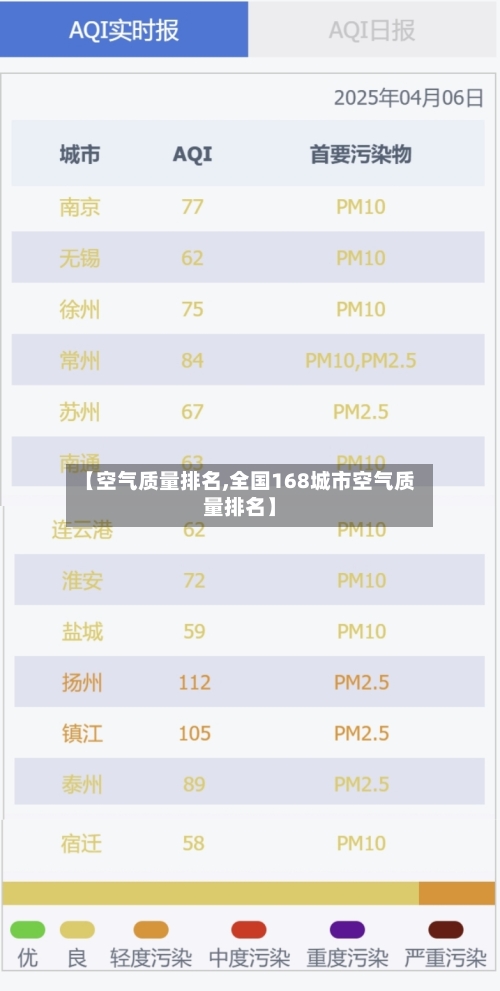 【空气质量排名,全国168城市空气质量排名】-第2张图片