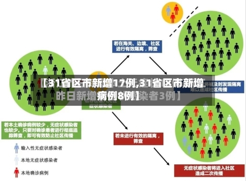 【31省区市新增17例,31省区市新增病例8例】