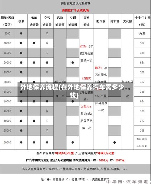 外地保养流程(在外地保养汽车需多少钱)-第1张图片