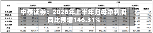 中泰证券:2026年上半年归母净利润同比预增146.31%