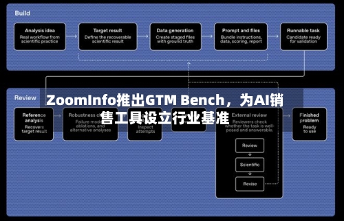 ZoomInfo推出GTM Bench，为AI销售工具设立行业基准-第3张图片