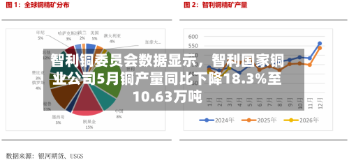 智利铜委员会数据显示，智利国家铜业公司5月铜产量同比下降18.3%至10.63万吨-第2张图片