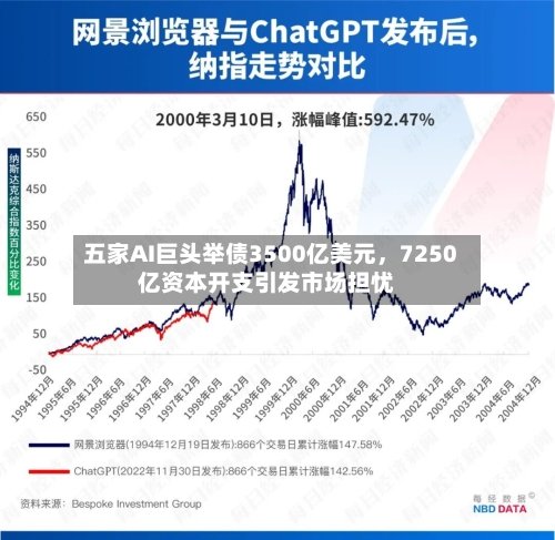五家AI巨头举债3500亿美元,7250亿资本开支引发市场担忧