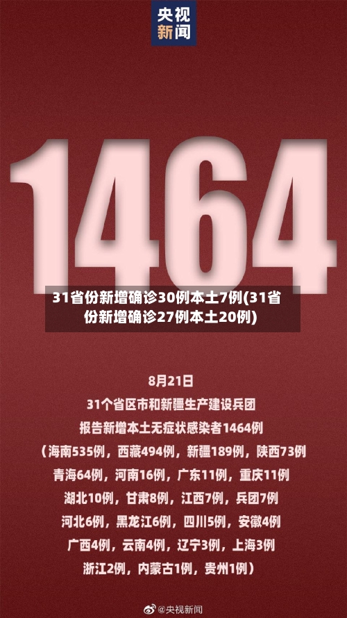 31省份新增确诊30例本土7例(31省份新增确诊27例本土20例)