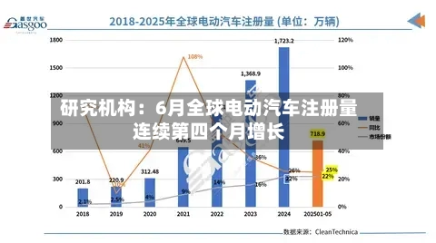 研究机构：6月全球电动汽车注册量连续第四个月增长-第3张图片