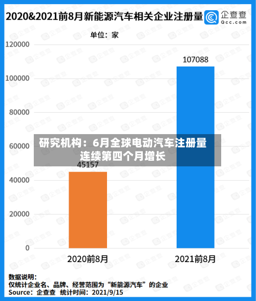 研究机构:6月全球电动汽车注册量连续第四个月增长