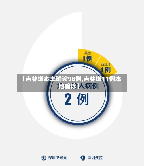 【吉林增本土确诊98例,吉林增11例本地确诊】