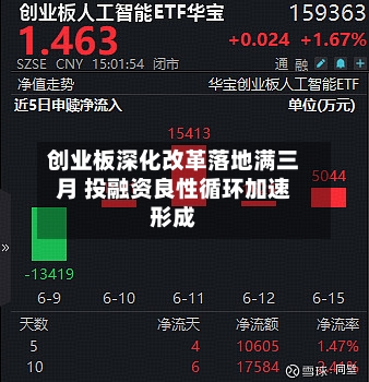 创业板深化改革落地满三月 投融资良性循环加速形成-第3张图片