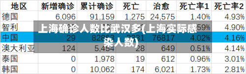 上海确诊人数比武汉多(上海实际感染人数)-第3张图片