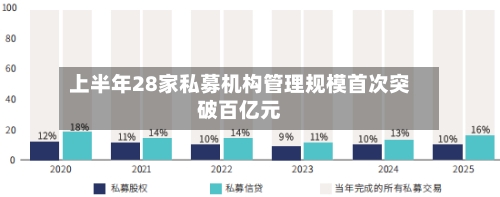 上半年28家私募机构管理规模首次突破百亿元-第2张图片