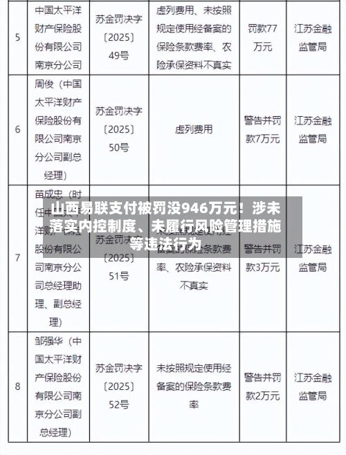 山西易联支付被罚没946万元！涉未落实内控制度、未履行风险管理措施等违法行为-第2张图片