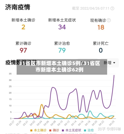 31省区市新增本土确诊5例/31省区市新增本土确诊62例-第2张图片