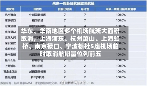 华东、华南地区多个机场航班大面积取消	，上海浦东	、杭州萧山、上海虹桥、南京禄口	、宁波栎社5座机场临时取消航班量位列前五-第3张图片