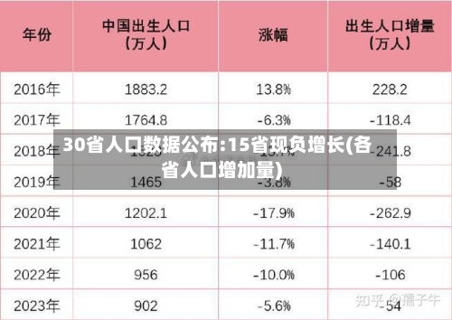 30省人口数据公布:15省现负增长(各省人口增加量)-第3张图片