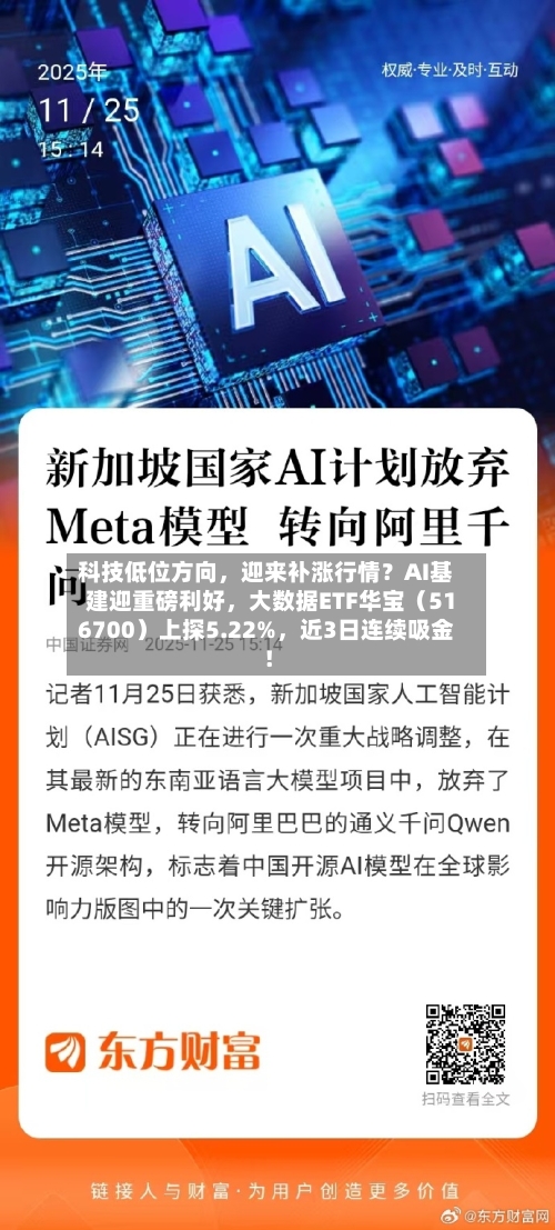 科技低位方向，迎来补涨行情？AI基建迎重磅利好，大数据ETF华宝（516700）上探5.22%	，近3日连续吸金！-第2张图片
