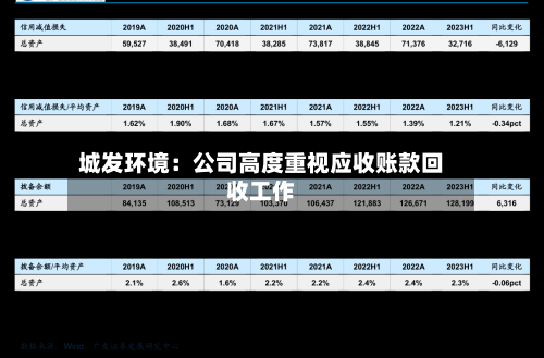 城发环境:公司高度重视应收账款回收工作-第2张图片