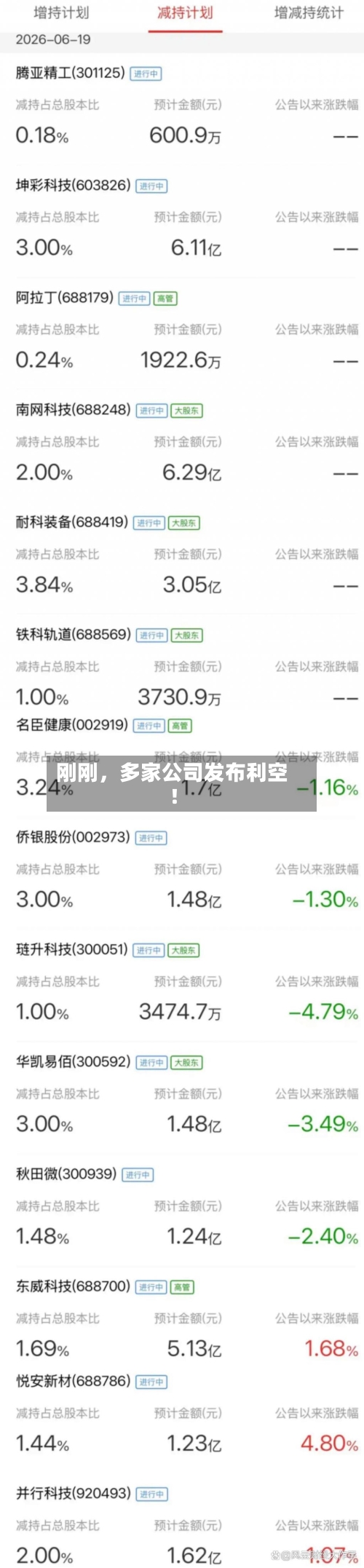 刚刚	，多家公司发布利空！-第3张图片