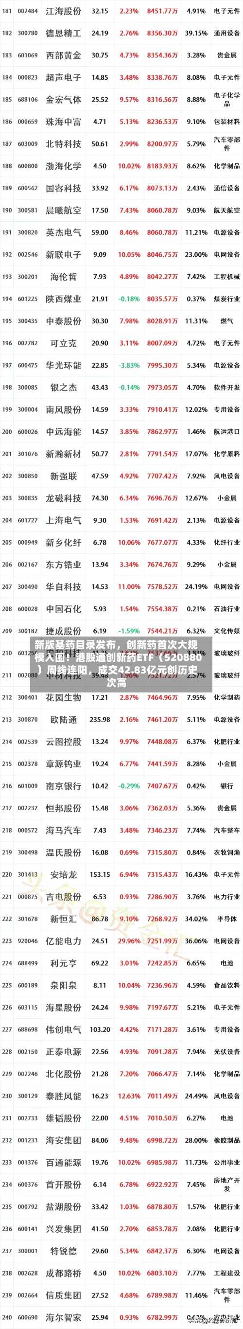 新版基药目录发布，创新药首次大规模入围！港股通创新药ETF（520880）周线连阳，成交42.83亿元创历史次高-第2张图片