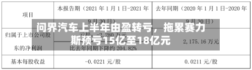 问界汽车上半年由盈转亏	，拖累赛力斯预亏15亿至18亿元-第3张图片