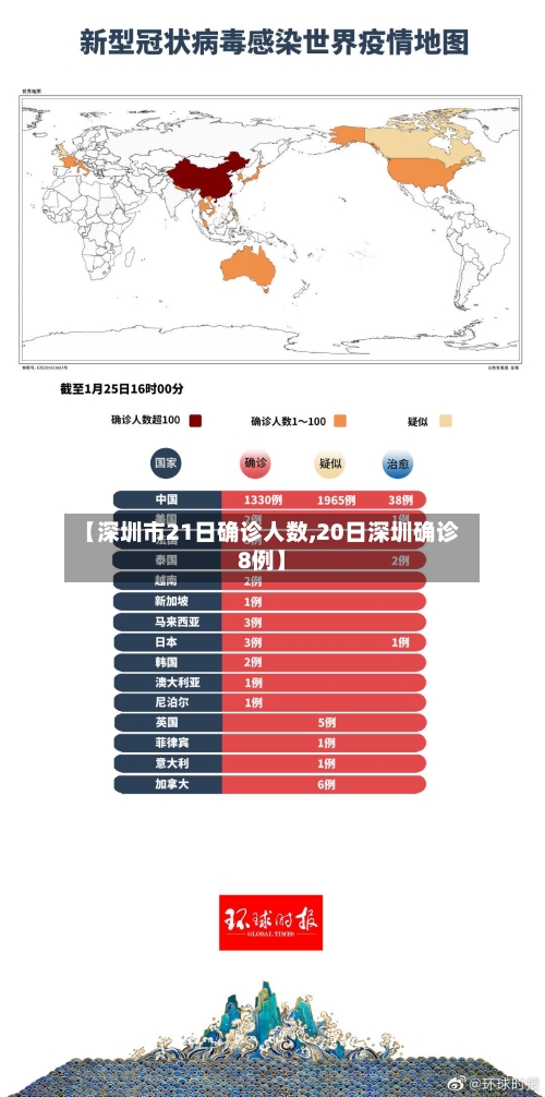 【深圳市21日确诊人数,20日深圳确诊8例】-第3张图片
