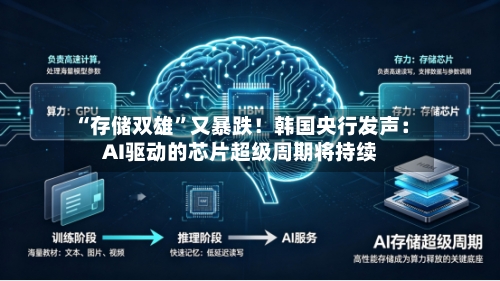 “存储双雄	”又暴跌！韩国央行发声：AI驱动的芯片超级周期将持续-第3张图片
