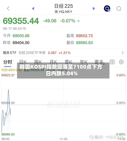 韩国KOSPI指数回落至7100点下方 日内跌5.04%-第2张图片