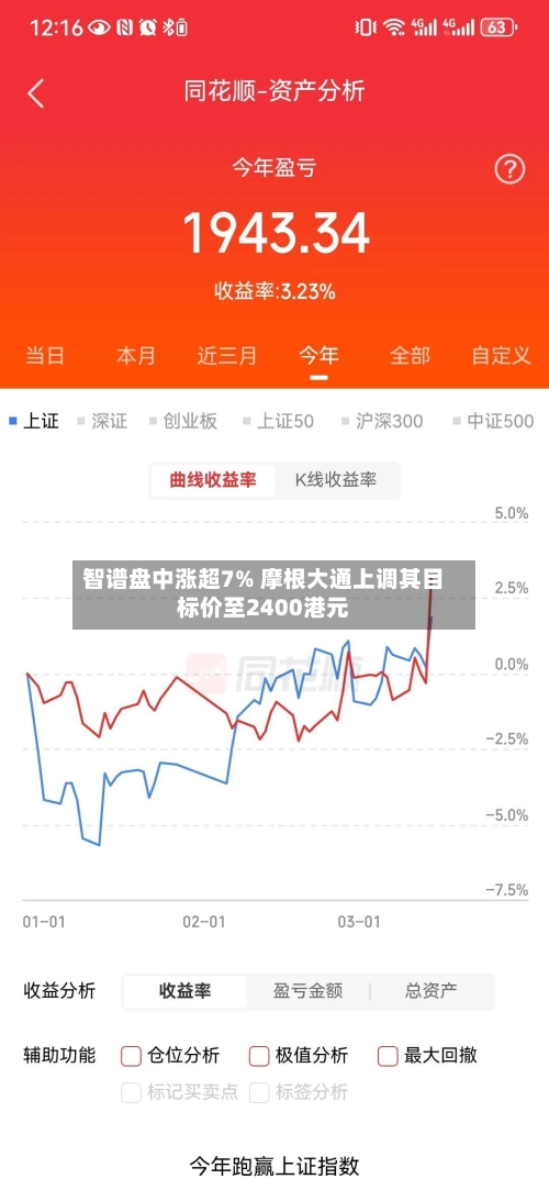 智谱盘中涨超7% 摩根大通上调其目标价至2400港元-第1张图片