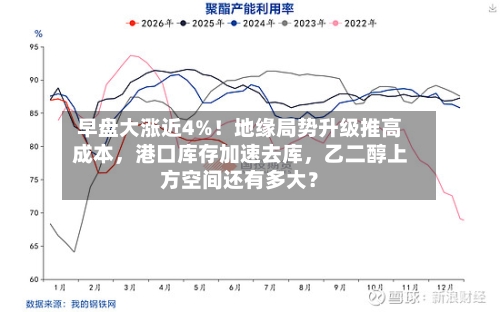 早盘大涨近4%！地缘局势升级推高成本，港口库存加速去库	，乙二醇上方空间还有多大？-第2张图片