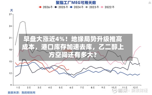 早盘大涨近4%！地缘局势升级推高成本，港口库存加速去库，乙二醇上方空间还有多大？-第1张图片