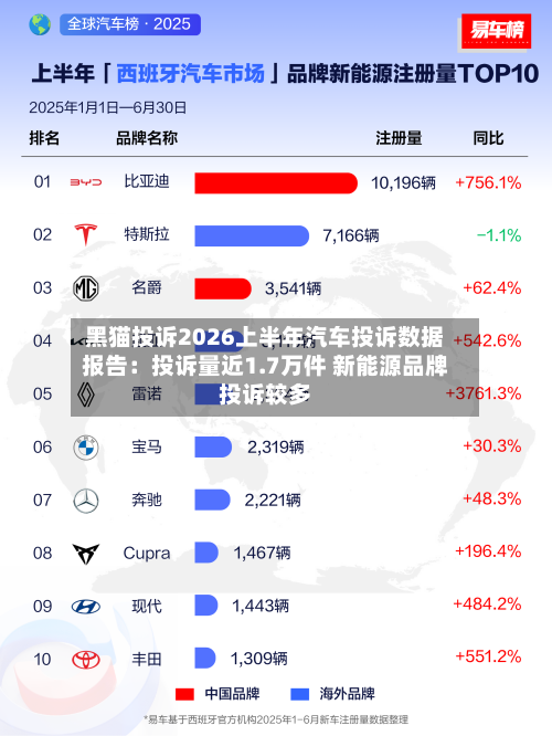 黑猫投诉2026上半年汽车投诉数据报告:投诉量近1.7万件 新能源品牌投诉较多-第2张图片