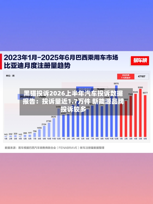黑猫投诉2026上半年汽车投诉数据报告：投诉量近1.7万件 新能源品牌投诉较多