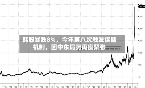 韩股暴跌8%	，今年第八次触发熔断机制，因中东局势再度紧张-第2张图片