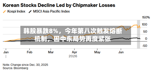 韩股暴跌8%，今年第八次触发熔断机制，因中东局势再度紧张-第3张图片