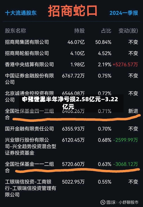 中化世界
:预计上半年净亏损2.58亿元—3.22亿元-第2张图片