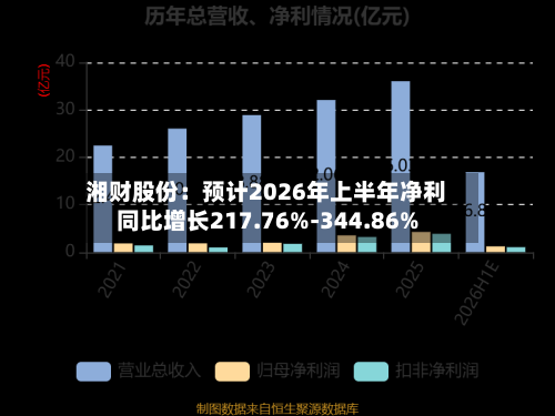 湘财股份：预计2026年上半年净利同比增长217.76%-344.86%