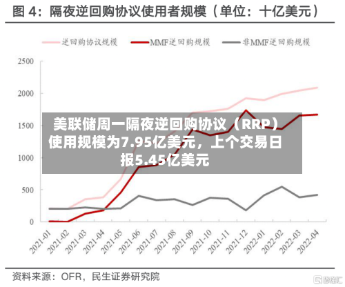 美联储周一隔夜逆回购协议（RRP）使用规模为7.95亿美元	，上个交易日报5.45亿美元-第2张图片