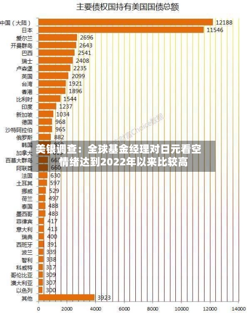 美银调查:全球基金经理对日元看空情绪达到2022年以来比较高
-第1张图片