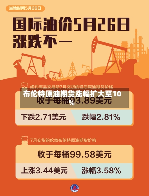 布伦特原油期货涨幅扩大至10%-第1张图片