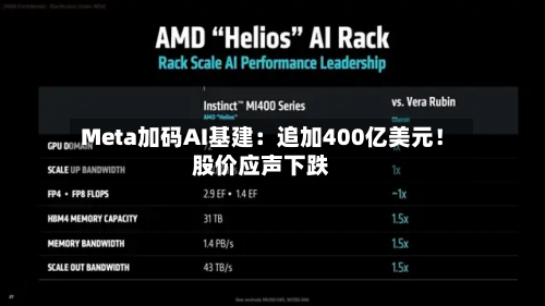 Meta加码AI基建:追加400亿美元!股价应声下跌