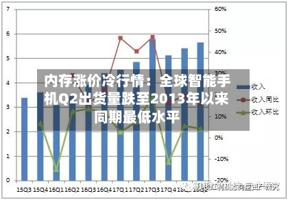 内存涨价冷行情：全球智能手机Q2出货量跌至2013年以来同期最低水平