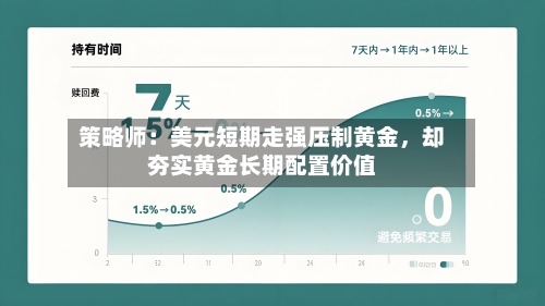 策略师：美元短期走强压制黄金，却夯实黄金长期配置价值-第1张图片