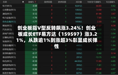 创业板指V型反转飙涨3.24%！创业板成长ETF易方达（159597）涨3.21%，从跌逾1%到涨超3%彰显成长弹性-第2张图片
