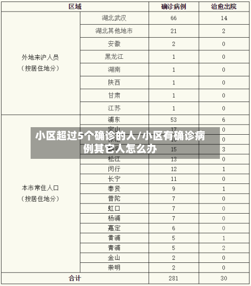 小区超过5个确诊的人/小区有确诊病例其它人怎么办