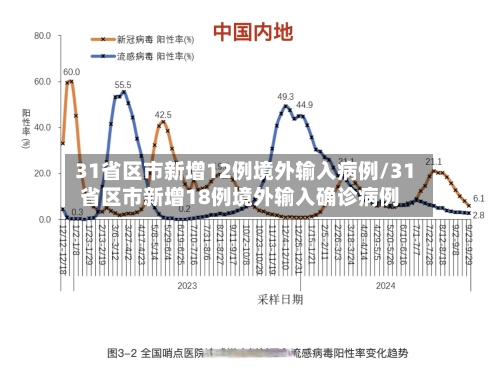 31省区市新增12例境外输入病例/31省区市新增18例境外输入确诊病例