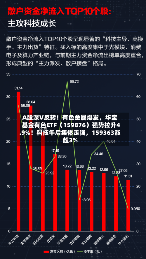 A股深V反转！有色金属爆发	，华宝基金有色ETF（159876）强势拉升4.9%！科技午后集体走强，159363涨超3%-第2张图片