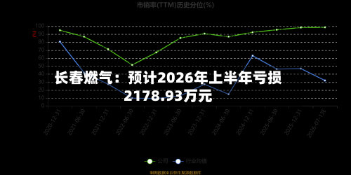 长春燃气:预计2026年上半年亏损2178.93万元